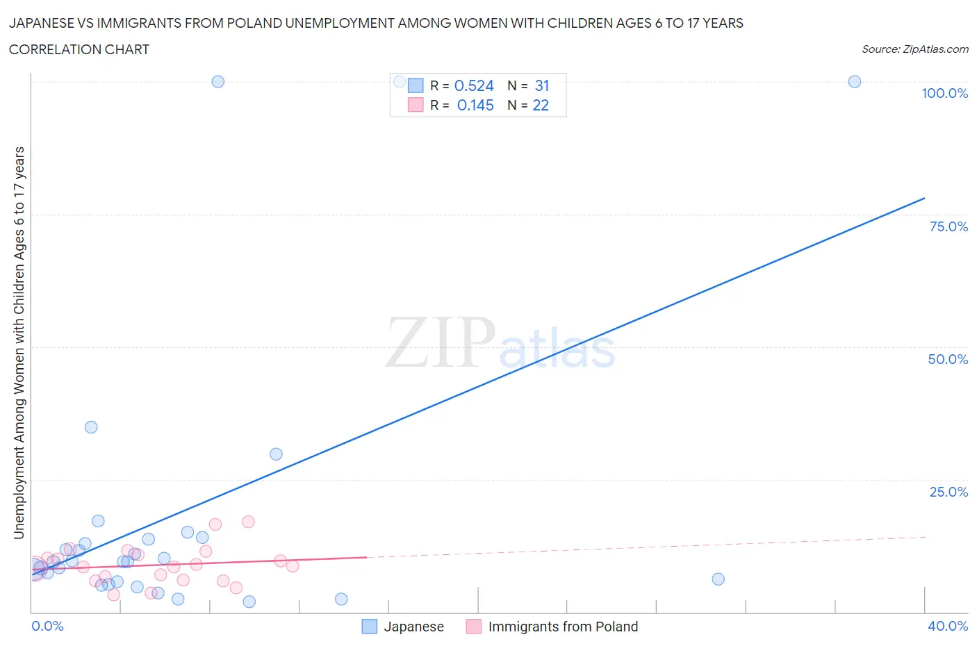 Japanese vs Immigrants from Poland Unemployment Among Women with Children Ages 6 to 17 years