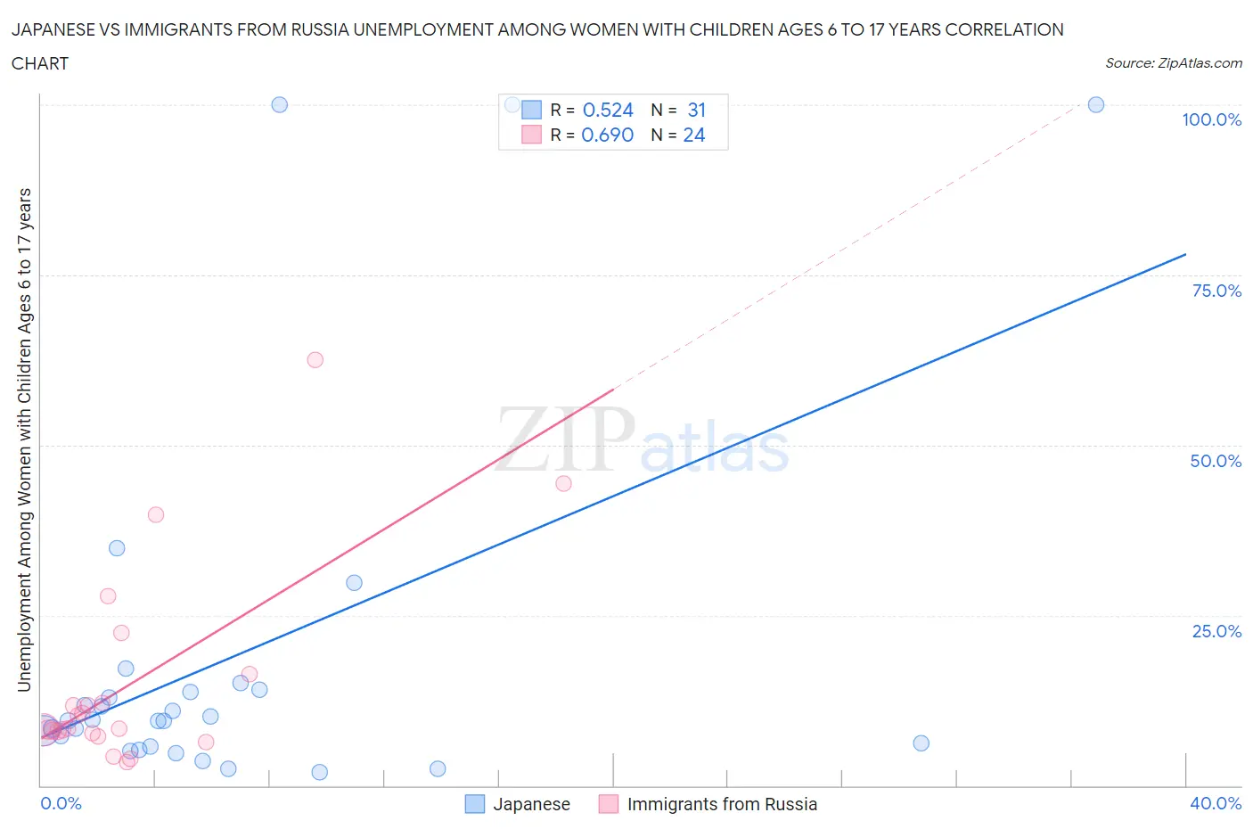 Japanese vs Immigrants from Russia Unemployment Among Women with Children Ages 6 to 17 years