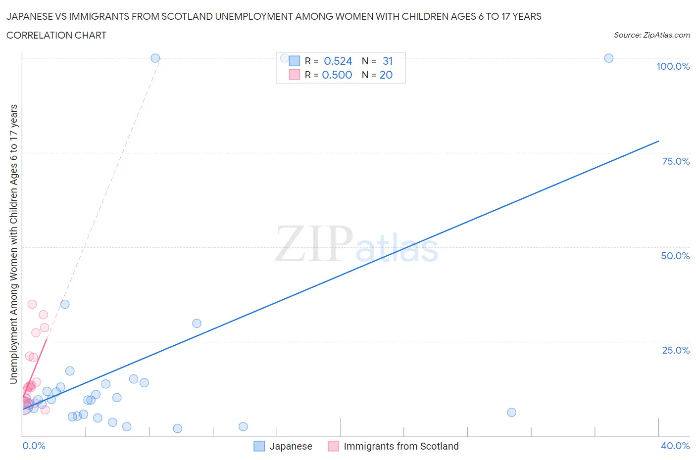 Japanese vs Immigrants from Scotland Unemployment Among Women with Children Ages 6 to 17 years