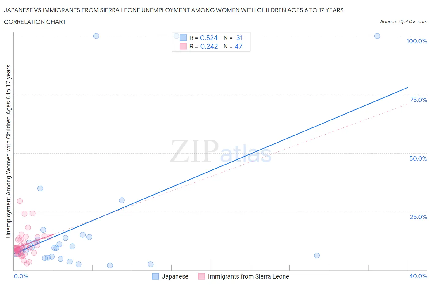 Japanese vs Immigrants from Sierra Leone Unemployment Among Women with Children Ages 6 to 17 years