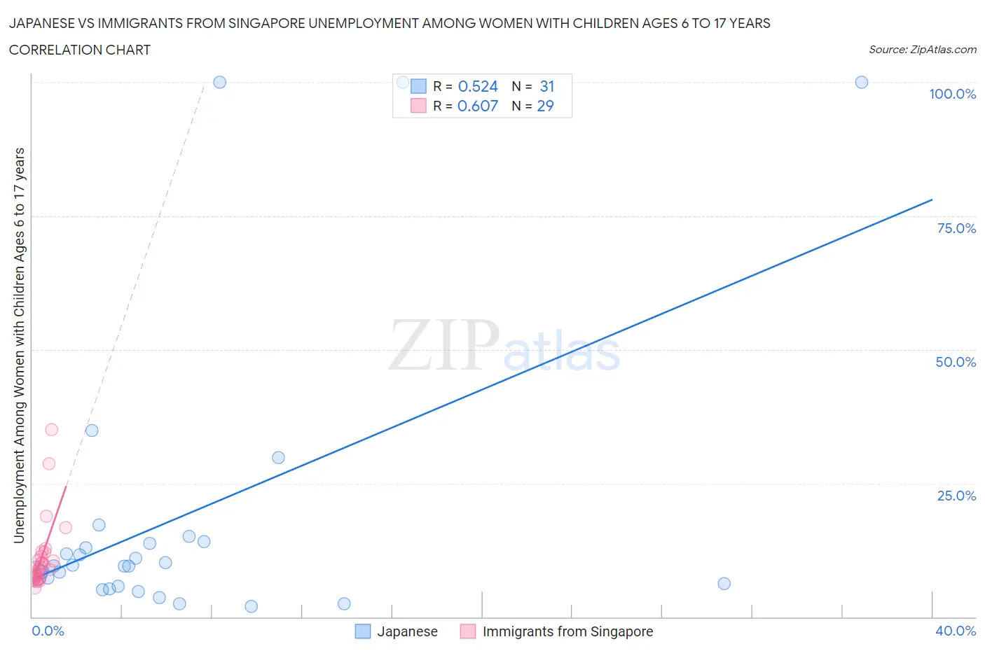 Japanese vs Immigrants from Singapore Unemployment Among Women with Children Ages 6 to 17 years