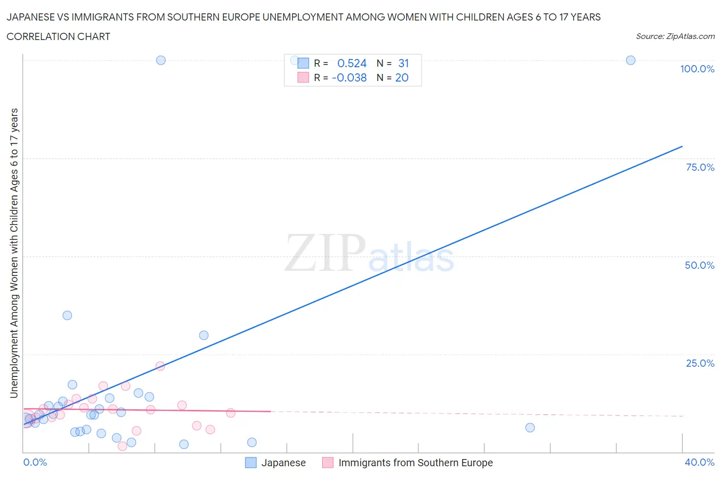 Japanese vs Immigrants from Southern Europe Unemployment Among Women with Children Ages 6 to 17 years