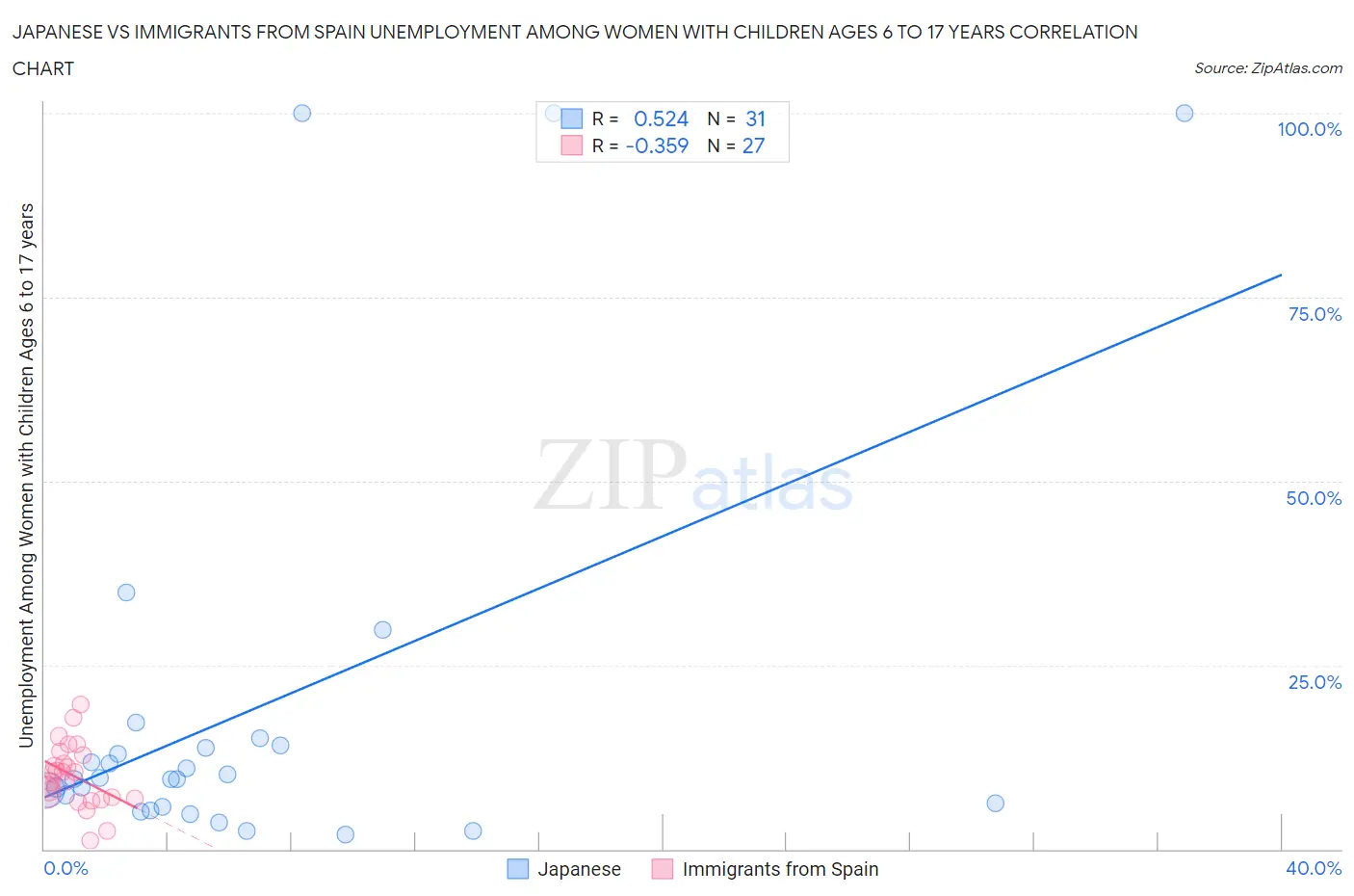 Japanese vs Immigrants from Spain Unemployment Among Women with Children Ages 6 to 17 years