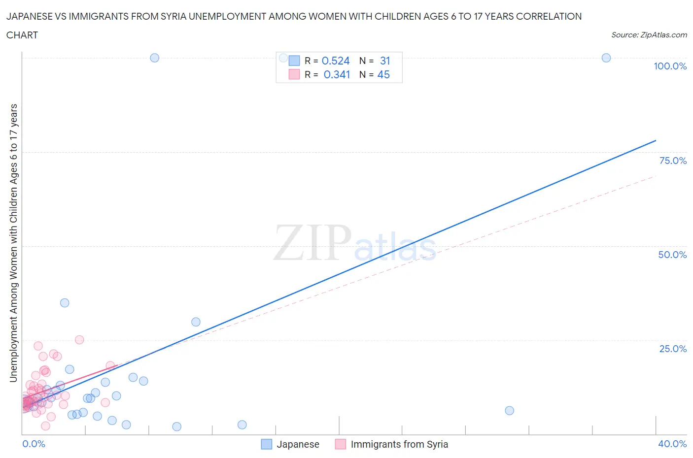 Japanese vs Immigrants from Syria Unemployment Among Women with Children Ages 6 to 17 years