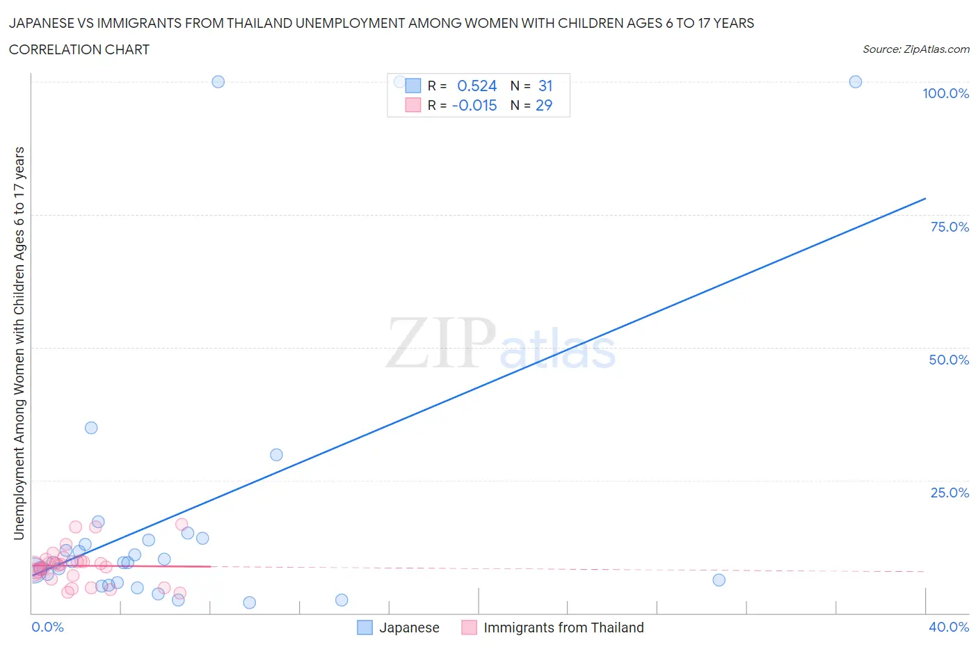 Japanese vs Immigrants from Thailand Unemployment Among Women with Children Ages 6 to 17 years