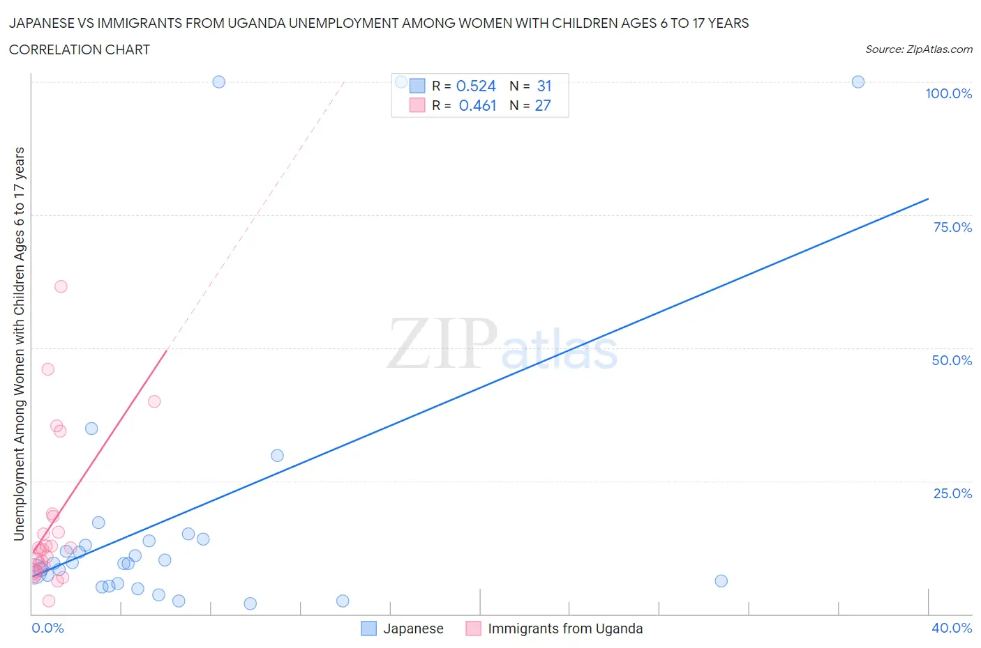 Japanese vs Immigrants from Uganda Unemployment Among Women with Children Ages 6 to 17 years