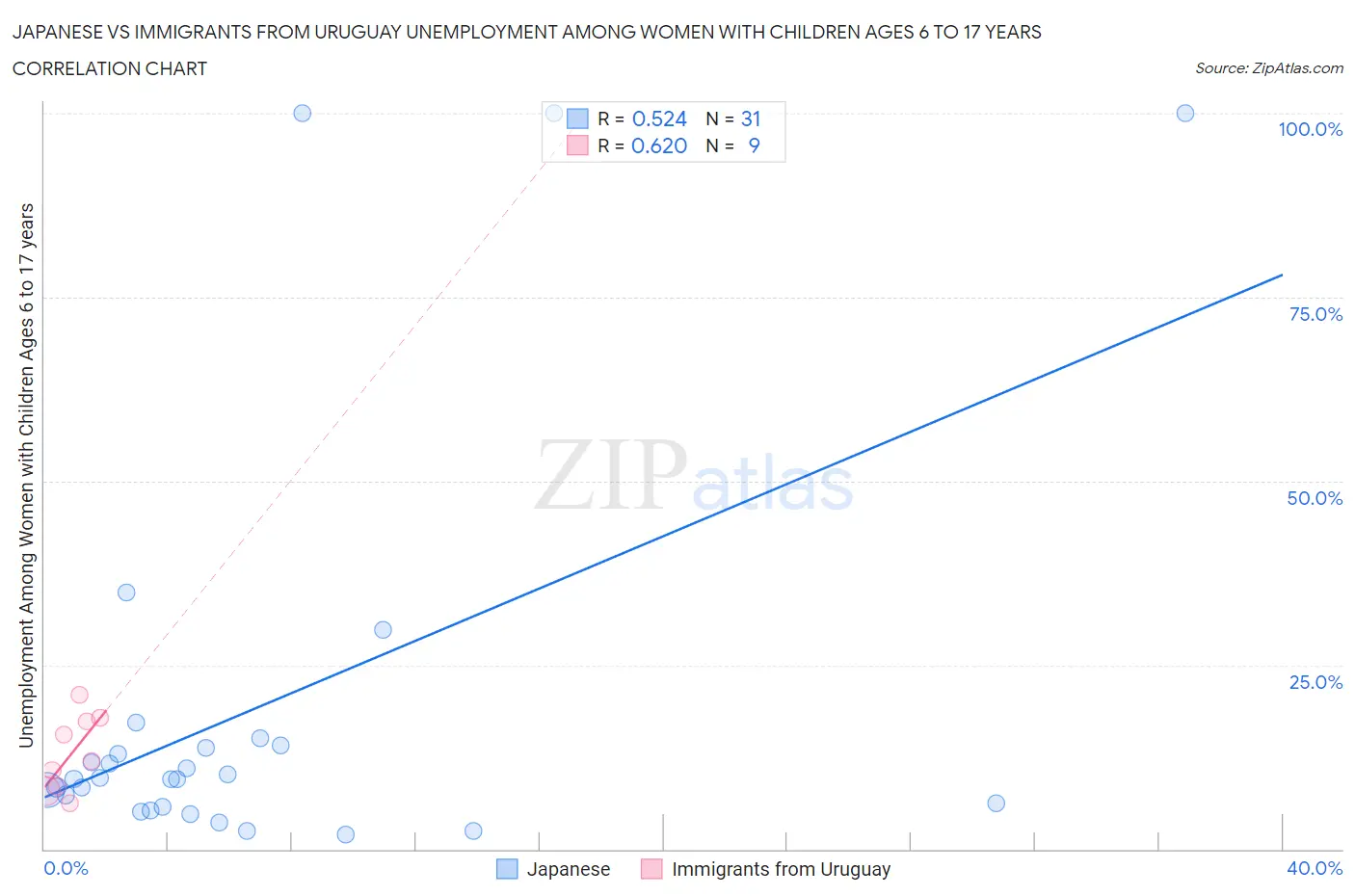 Japanese vs Immigrants from Uruguay Unemployment Among Women with Children Ages 6 to 17 years