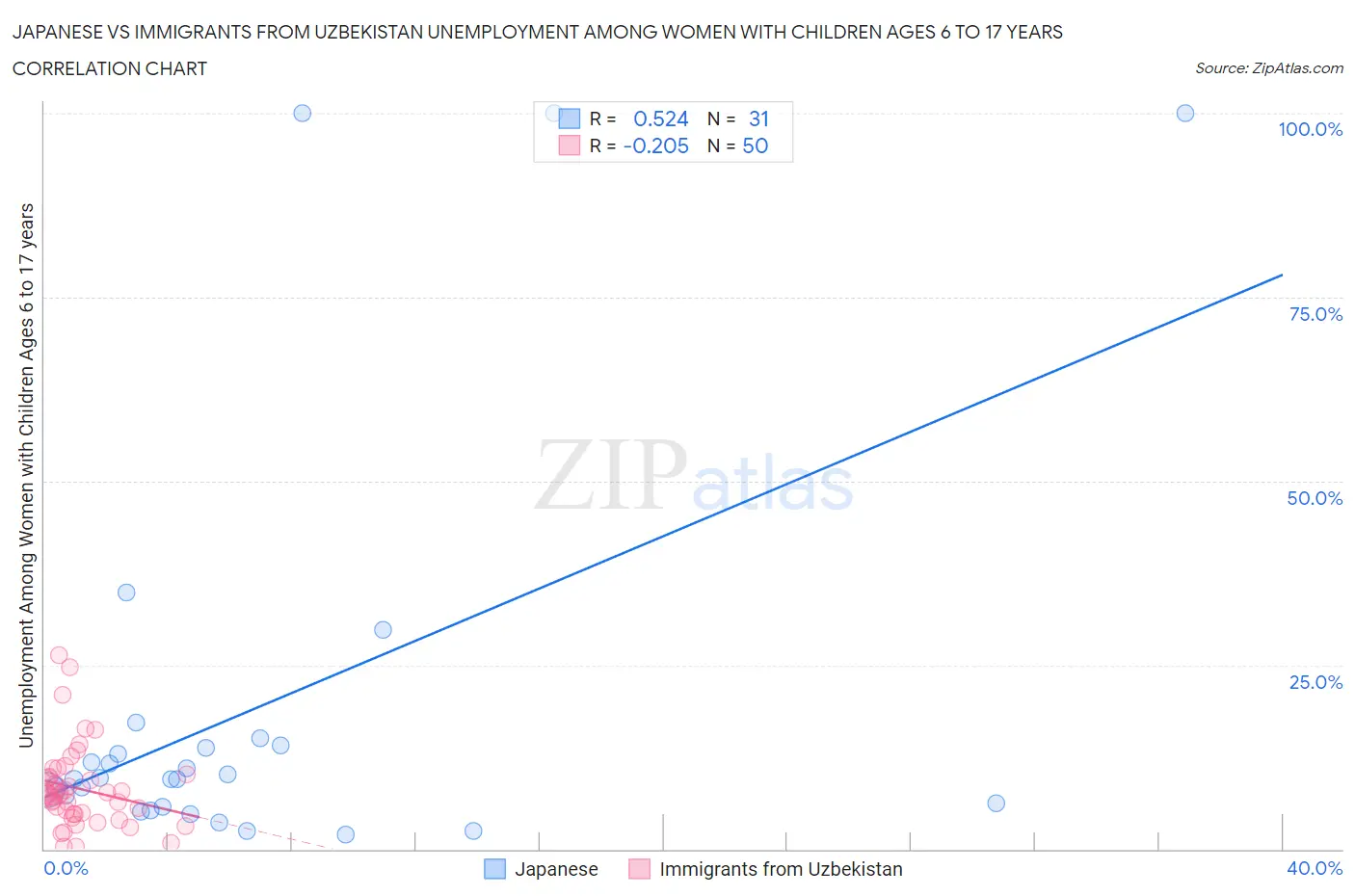 Japanese vs Immigrants from Uzbekistan Unemployment Among Women with Children Ages 6 to 17 years