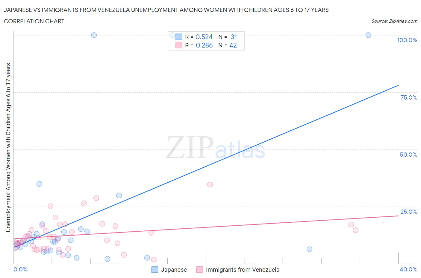 Japanese vs Immigrants from Venezuela Unemployment Among Women with Children Ages 6 to 17 years