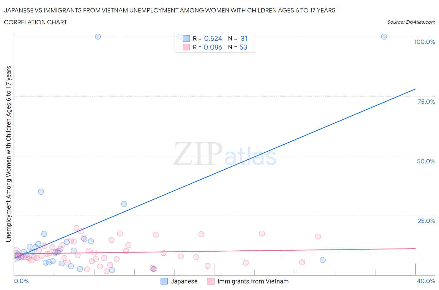 Japanese vs Immigrants from Vietnam Unemployment Among Women with Children Ages 6 to 17 years
