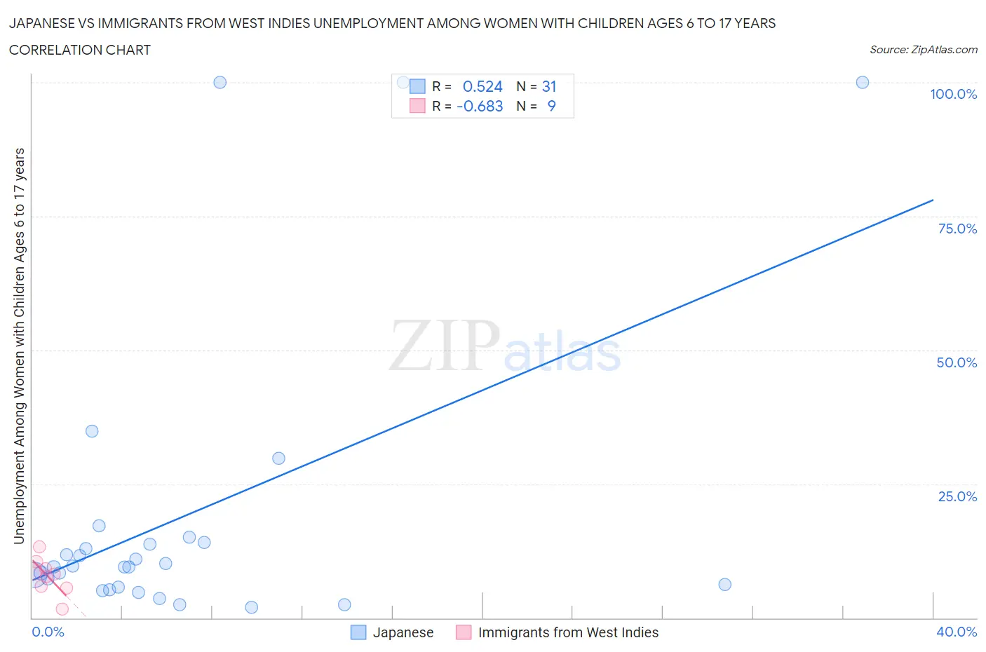 Japanese vs Immigrants from West Indies Unemployment Among Women with Children Ages 6 to 17 years