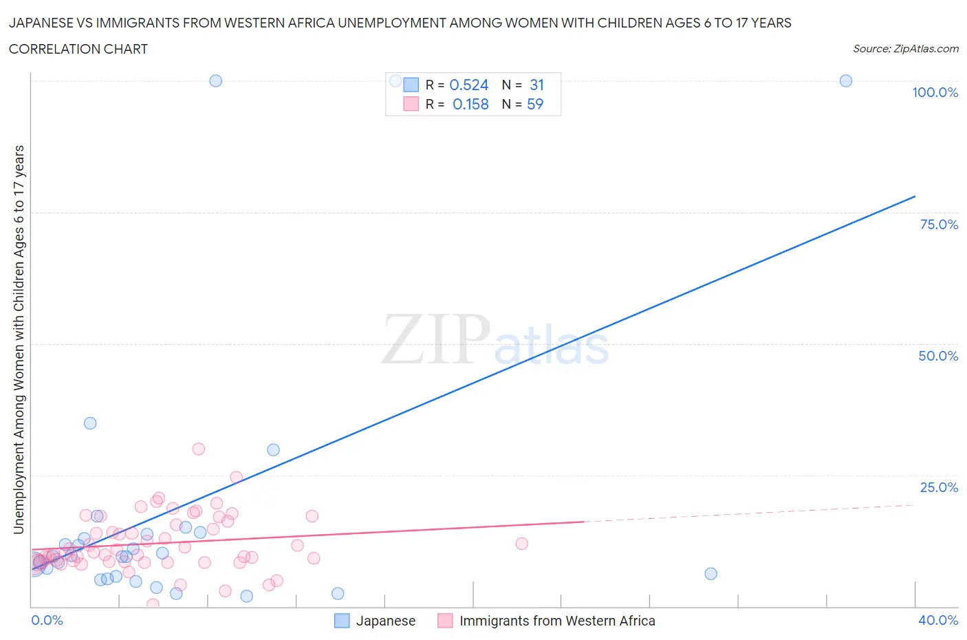 Japanese vs Immigrants from Western Africa Unemployment Among Women with Children Ages 6 to 17 years
