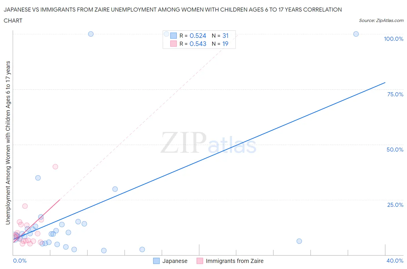 Japanese vs Immigrants from Zaire Unemployment Among Women with Children Ages 6 to 17 years