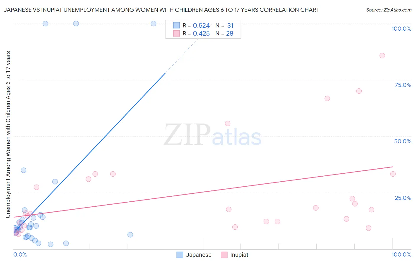 Japanese vs Inupiat Unemployment Among Women with Children Ages 6 to 17 years