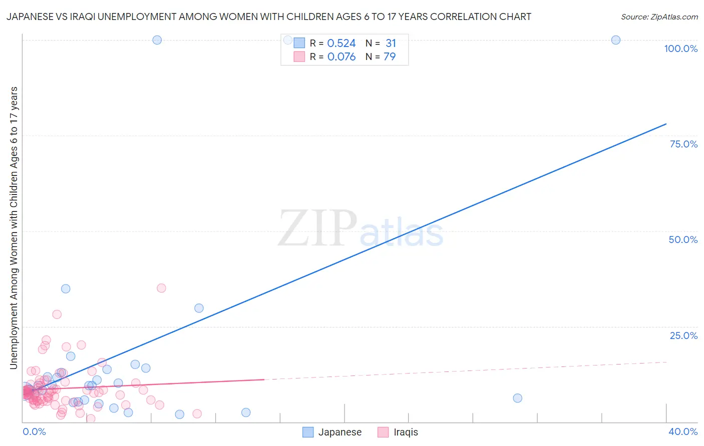 Japanese vs Iraqi Unemployment Among Women with Children Ages 6 to 17 years