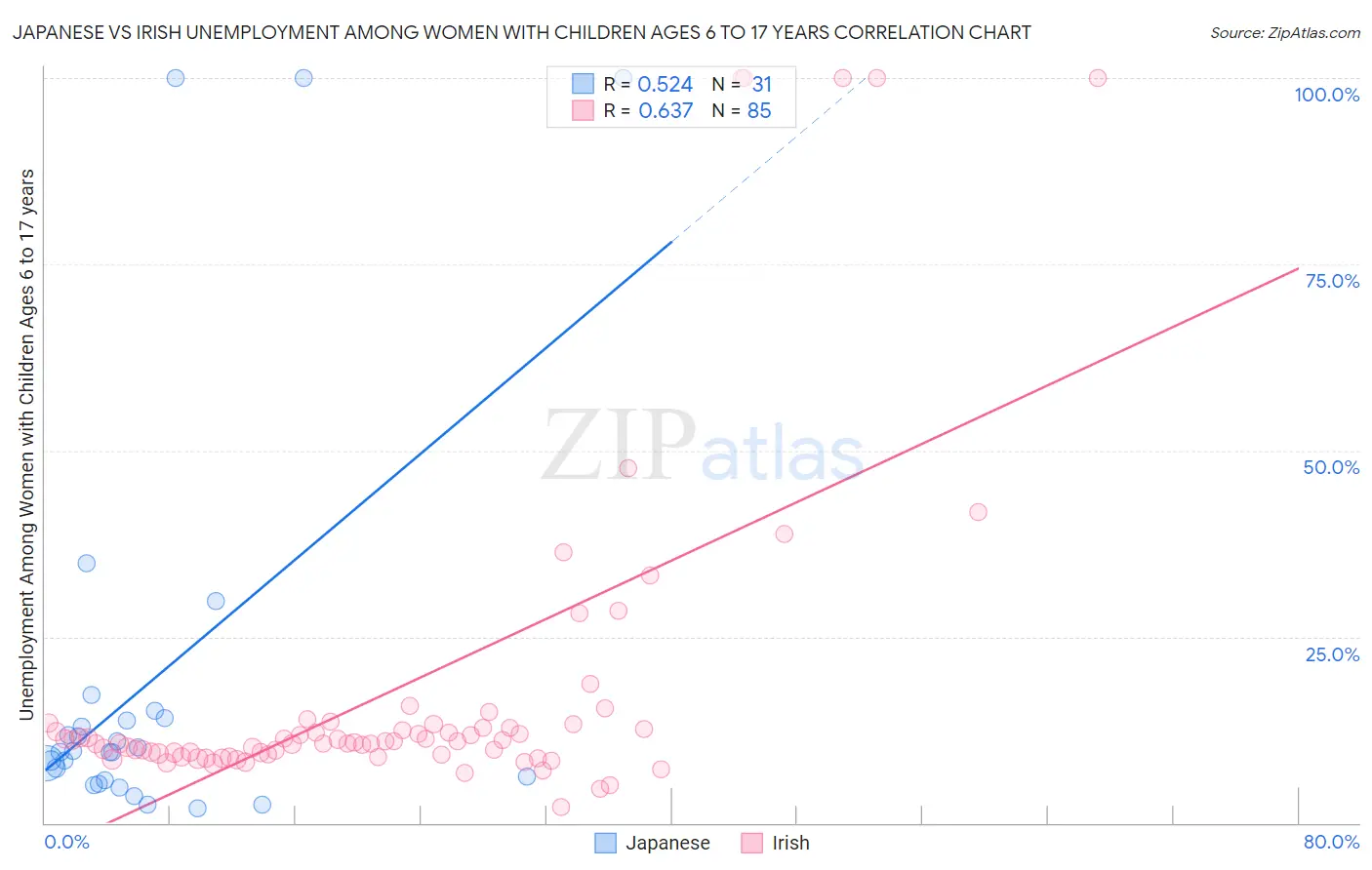 Japanese vs Irish Unemployment Among Women with Children Ages 6 to 17 years