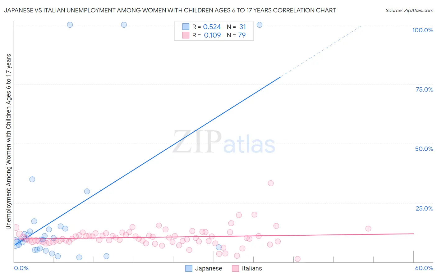 Japanese vs Italian Unemployment Among Women with Children Ages 6 to 17 years