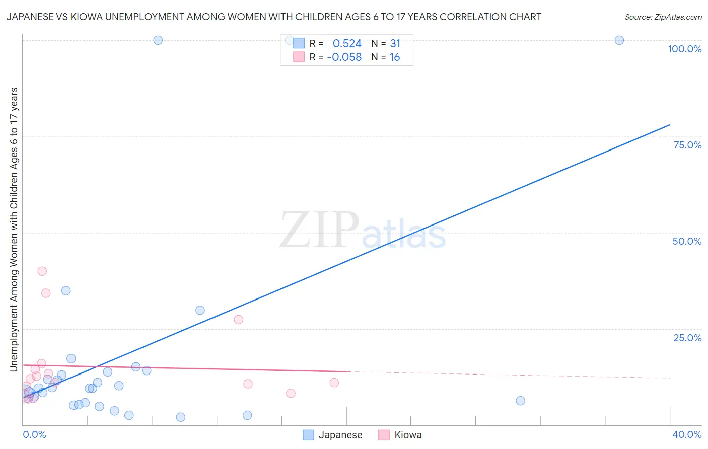 Japanese vs Kiowa Unemployment Among Women with Children Ages 6 to 17 years