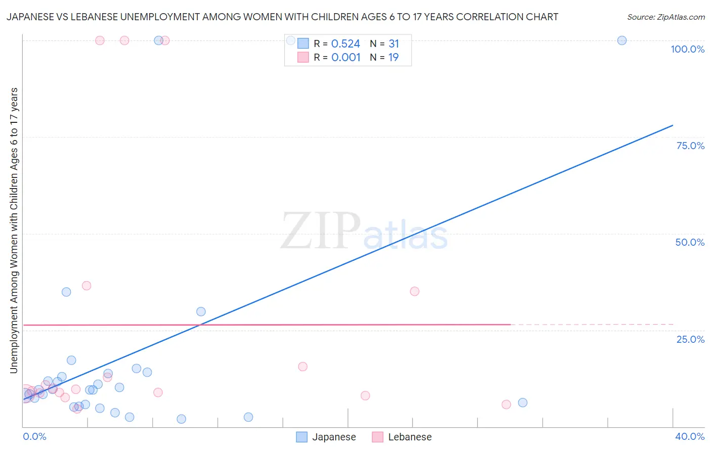 Japanese vs Lebanese Unemployment Among Women with Children Ages 6 to 17 years