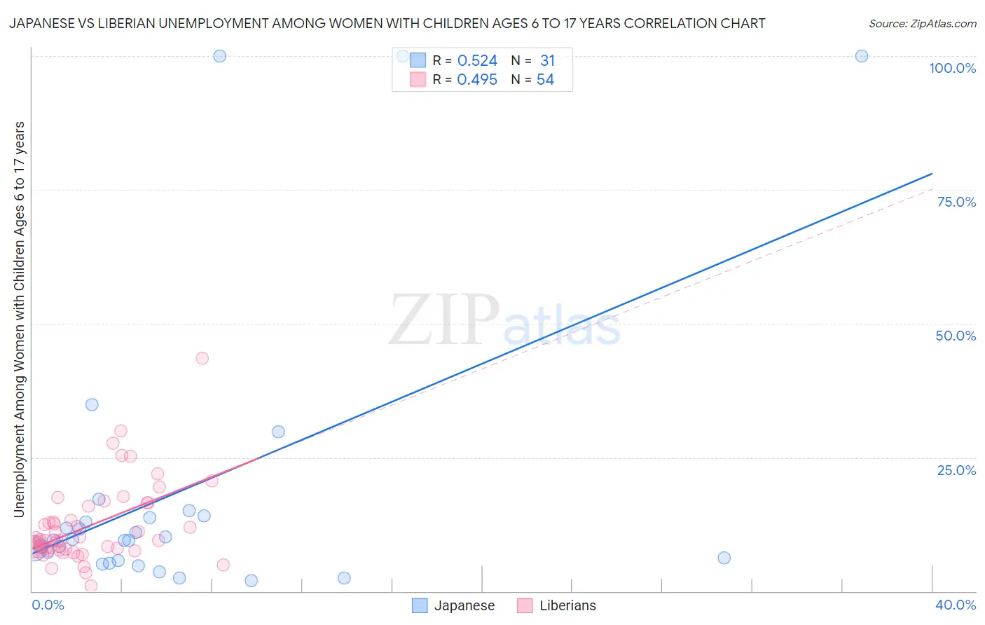 Japanese vs Liberian Unemployment Among Women with Children Ages 6 to 17 years