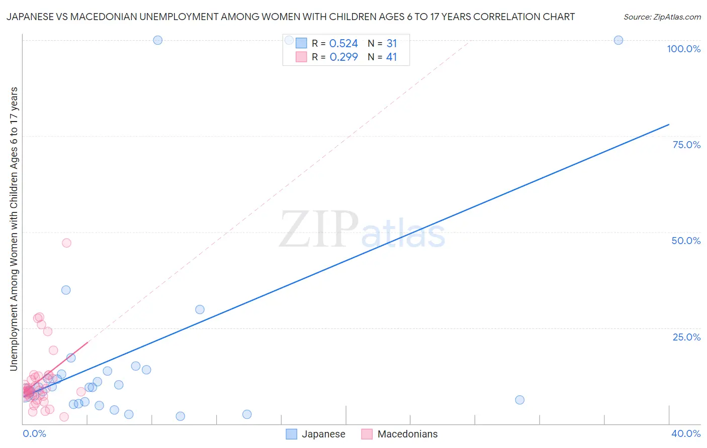 Japanese vs Macedonian Unemployment Among Women with Children Ages 6 to 17 years