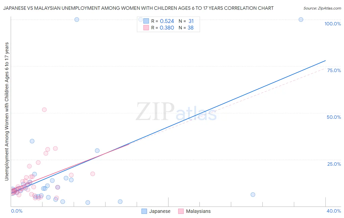 Japanese vs Malaysian Unemployment Among Women with Children Ages 6 to 17 years