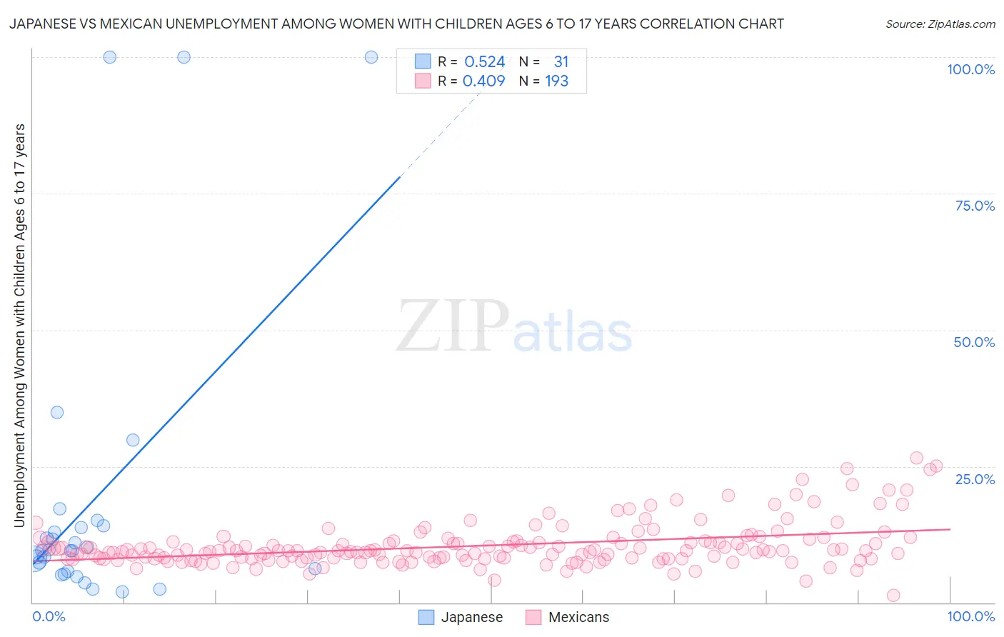 Japanese vs Mexican Unemployment Among Women with Children Ages 6 to 17 years