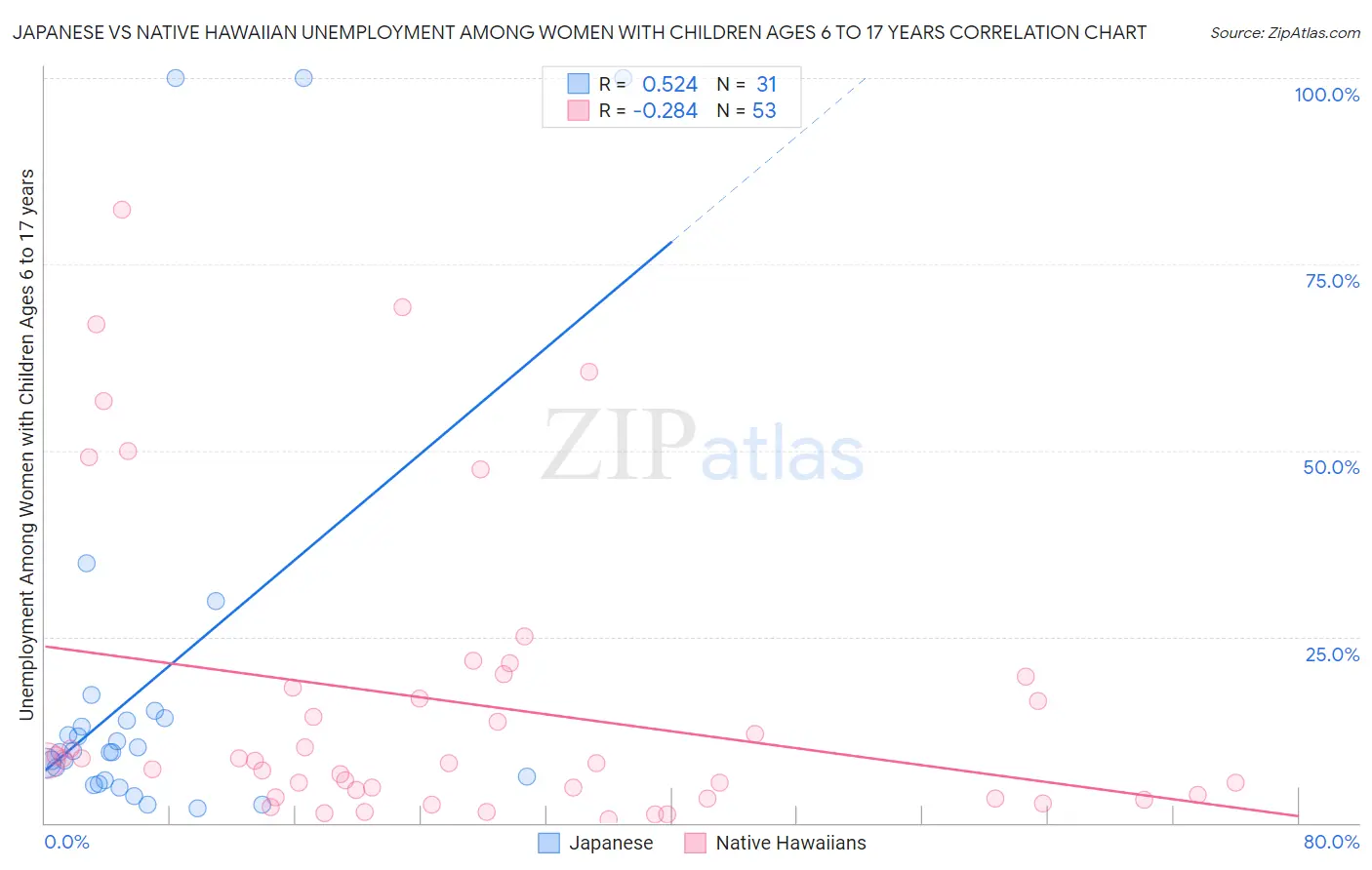 Japanese vs Native Hawaiian Unemployment Among Women with Children Ages 6 to 17 years
