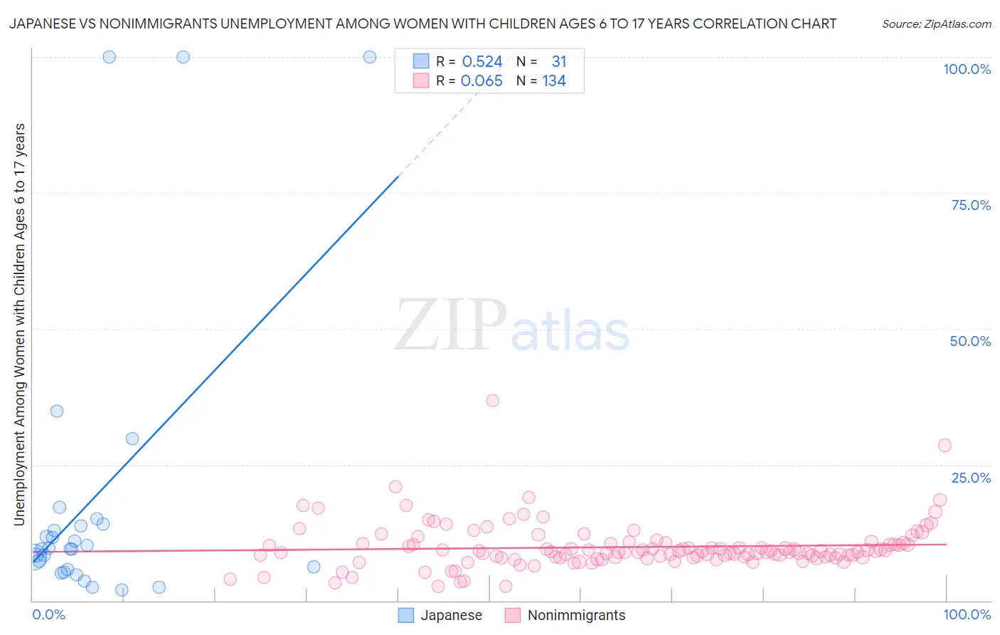 Japanese vs Nonimmigrants Unemployment Among Women with Children Ages 6 to 17 years