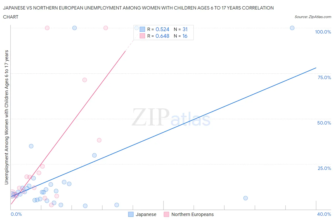 Japanese vs Northern European Unemployment Among Women with Children Ages 6 to 17 years