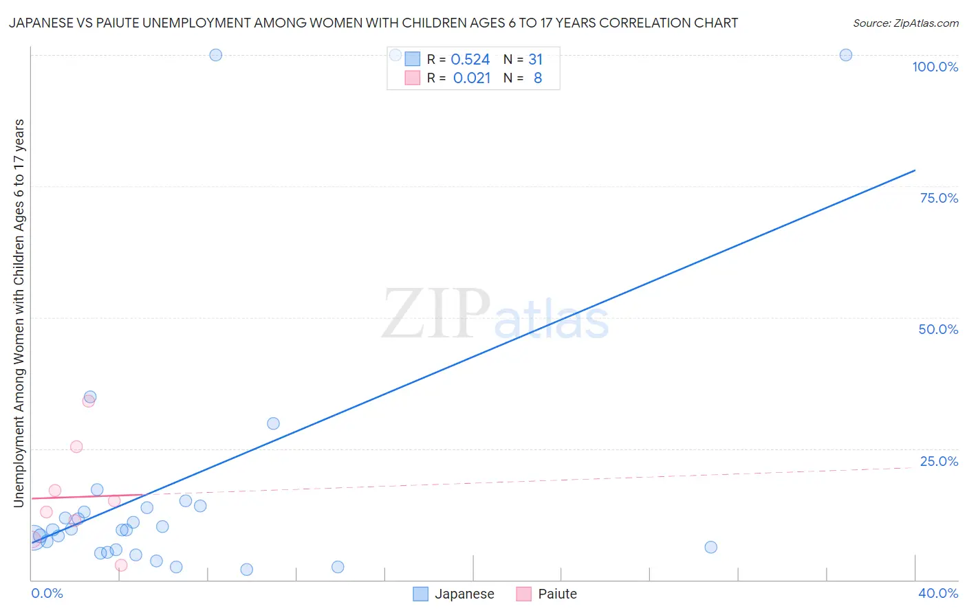 Japanese vs Paiute Unemployment Among Women with Children Ages 6 to 17 years