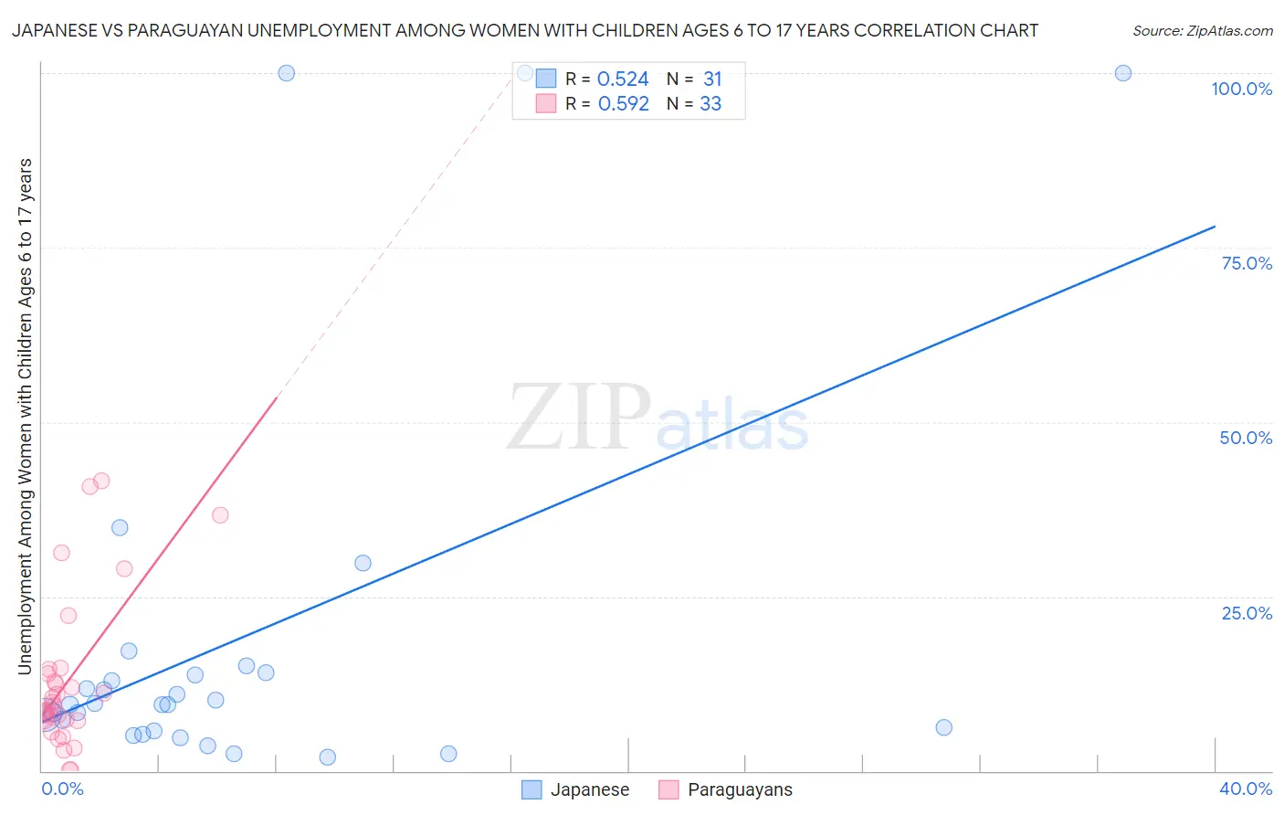 Japanese vs Paraguayan Unemployment Among Women with Children Ages 6 to 17 years