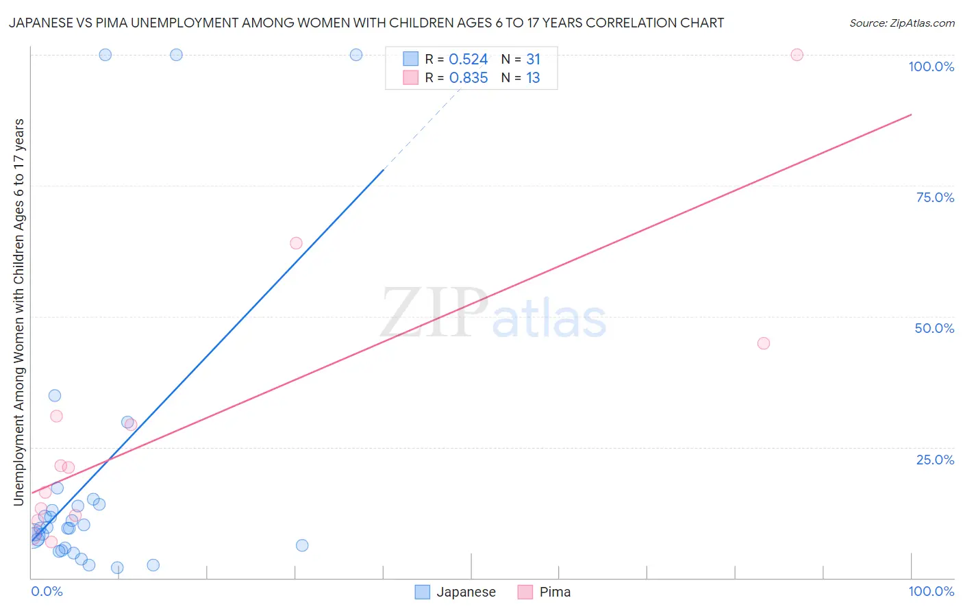Japanese vs Pima Unemployment Among Women with Children Ages 6 to 17 years