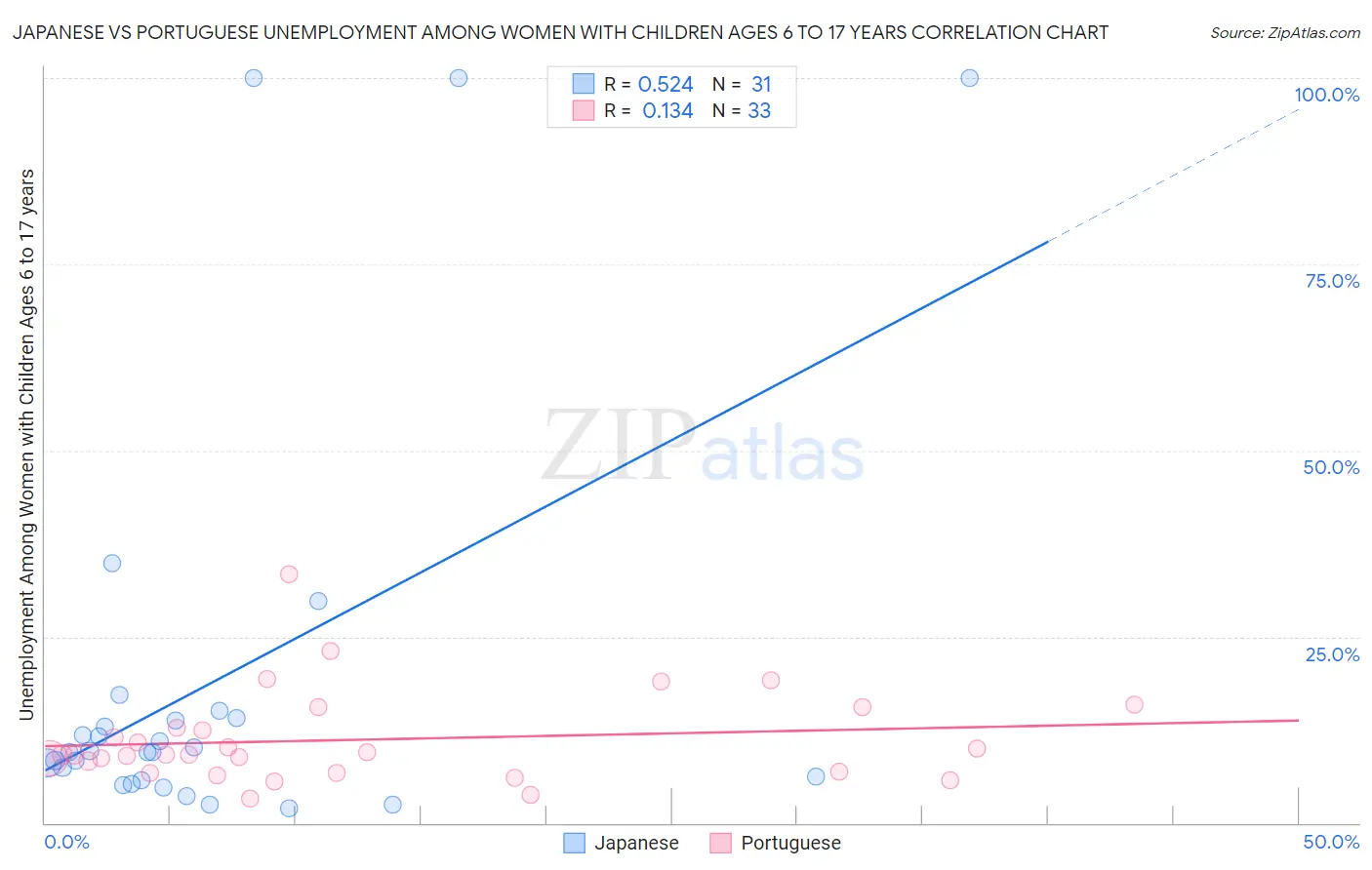 Japanese vs Portuguese Unemployment Among Women with Children Ages 6 to 17 years