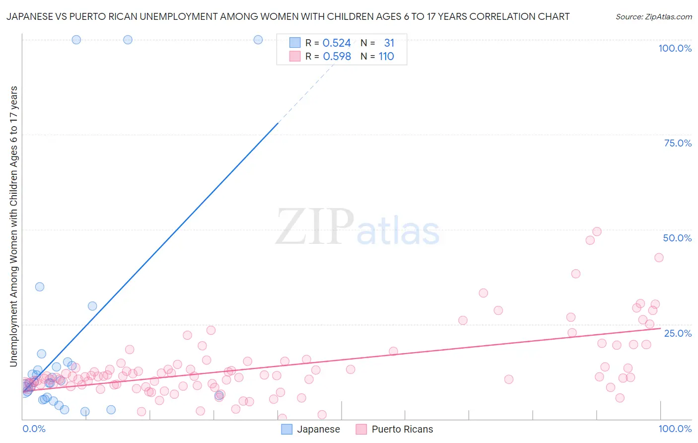 Japanese vs Puerto Rican Unemployment Among Women with Children Ages 6 to 17 years