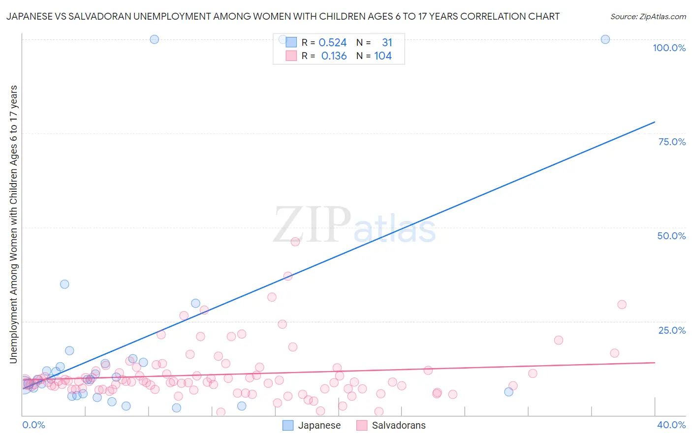 Japanese vs Salvadoran Unemployment Among Women with Children Ages 6 to 17 years