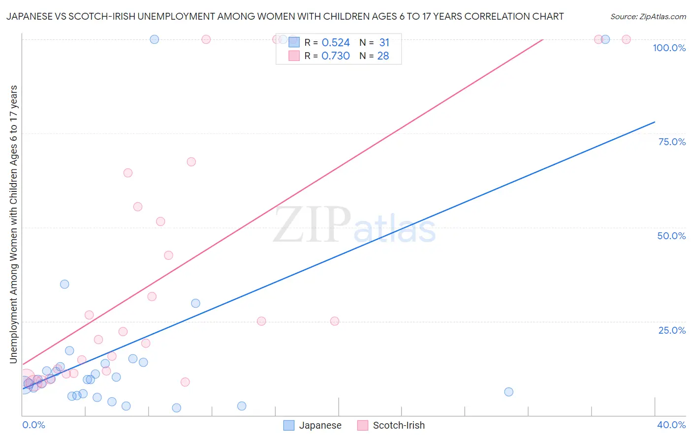 Japanese vs Scotch-Irish Unemployment Among Women with Children Ages 6 to 17 years