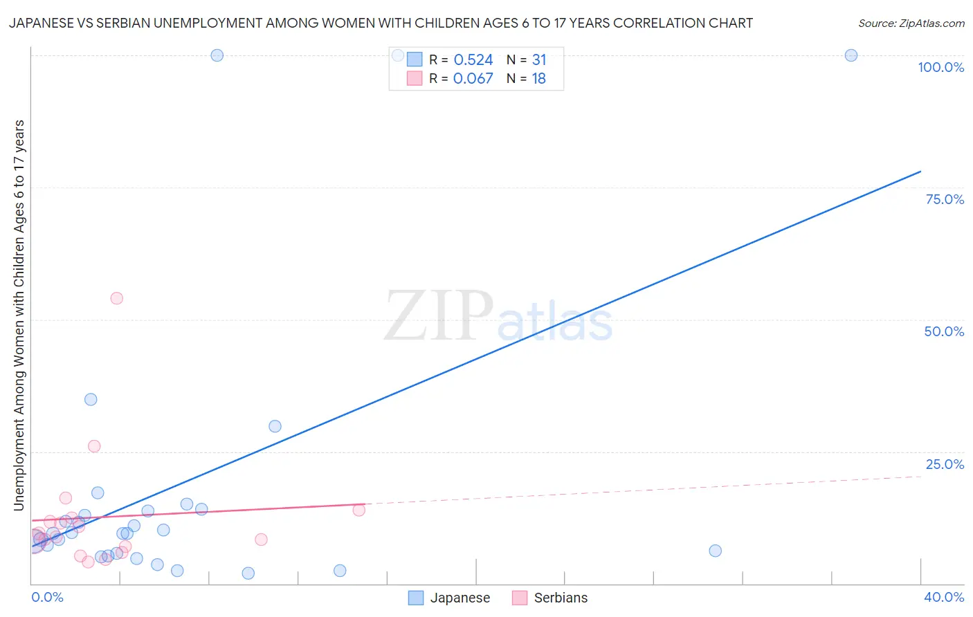 Japanese vs Serbian Unemployment Among Women with Children Ages 6 to 17 years