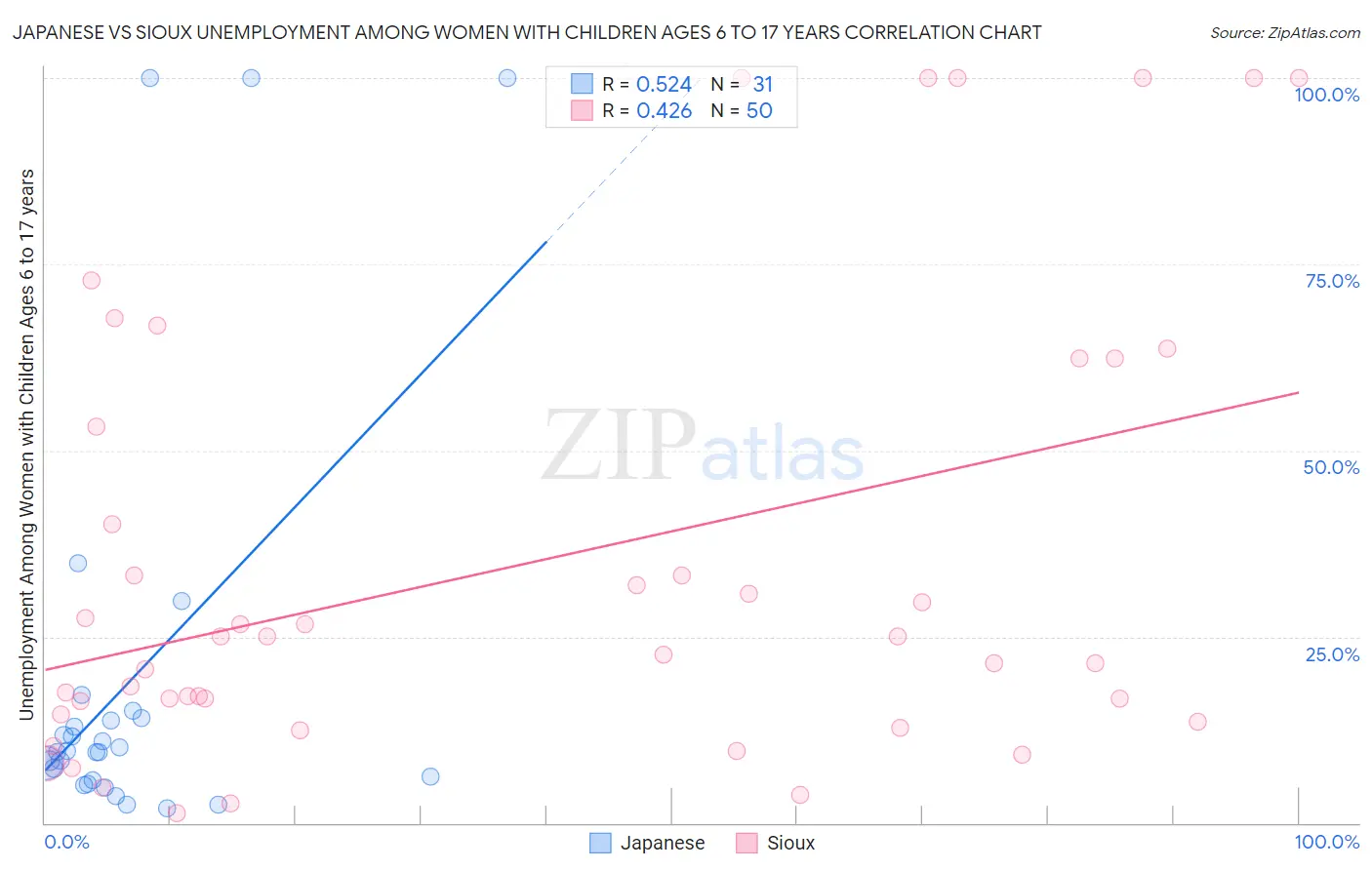 Japanese vs Sioux Unemployment Among Women with Children Ages 6 to 17 years