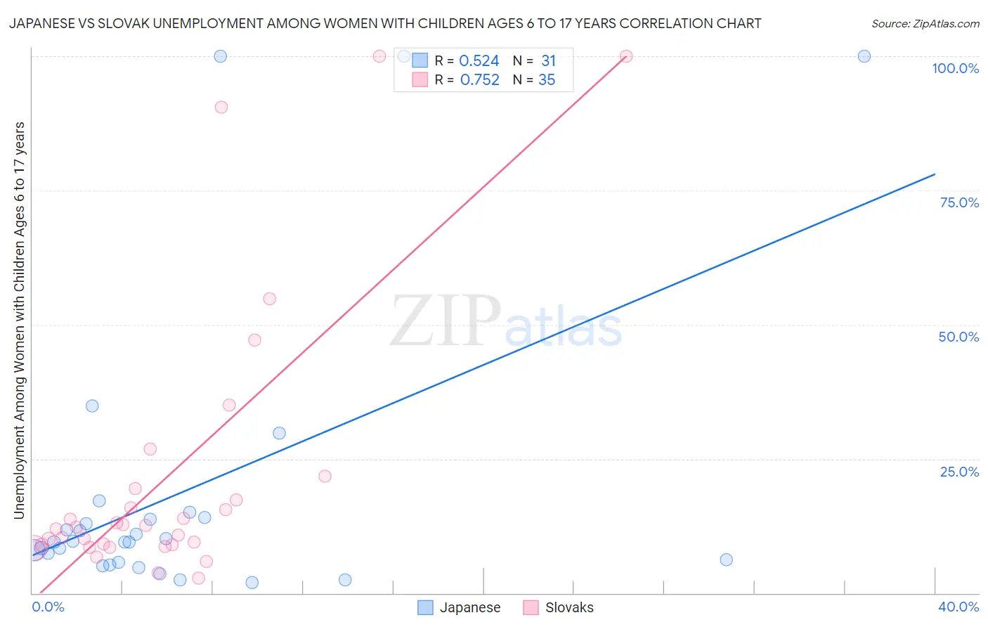 Japanese vs Slovak Unemployment Among Women with Children Ages 6 to 17 years