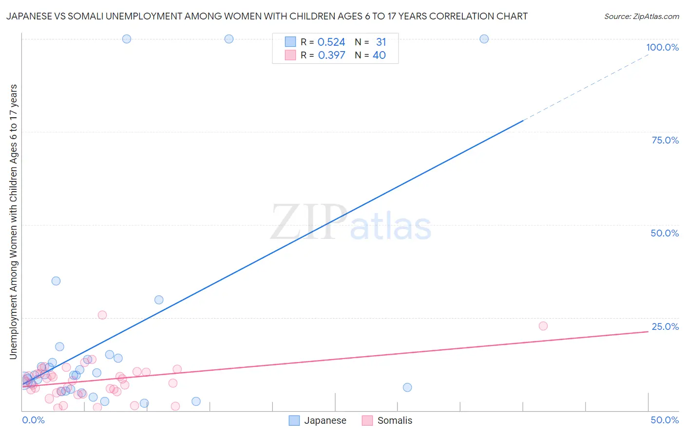 Japanese vs Somali Unemployment Among Women with Children Ages 6 to 17 years