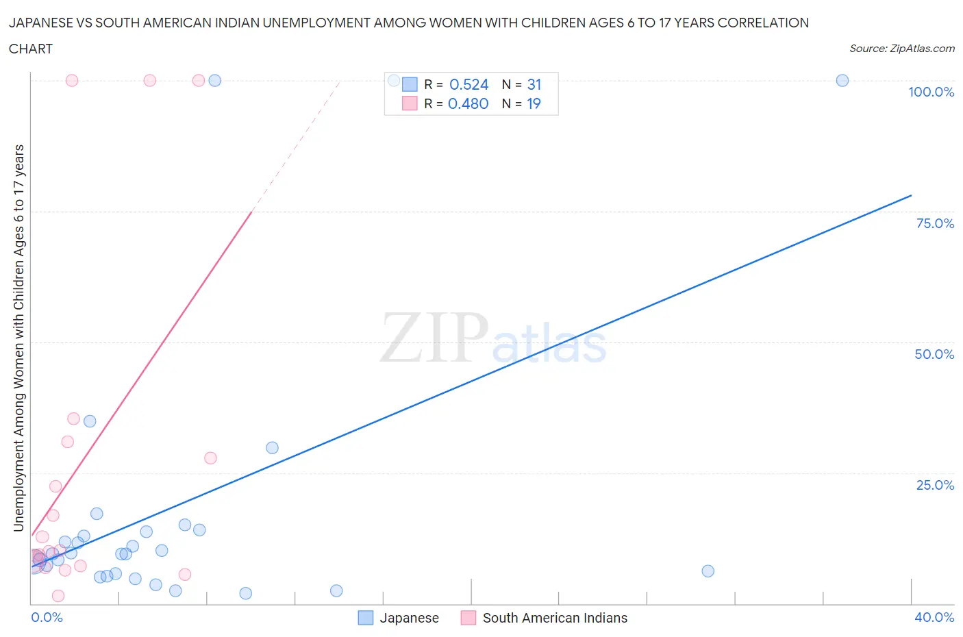 Japanese vs South American Indian Unemployment Among Women with Children Ages 6 to 17 years