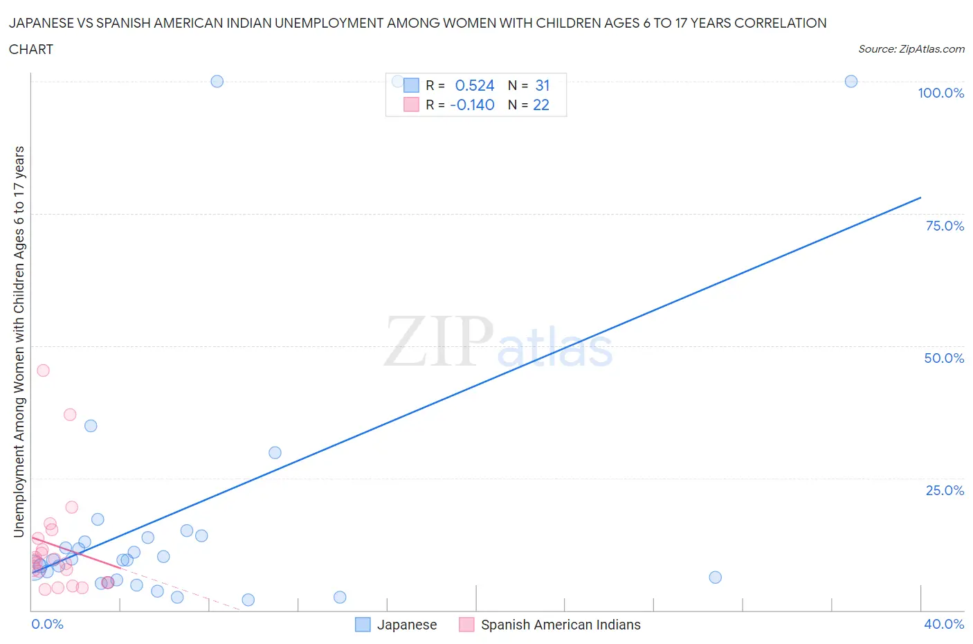Japanese vs Spanish American Indian Unemployment Among Women with Children Ages 6 to 17 years