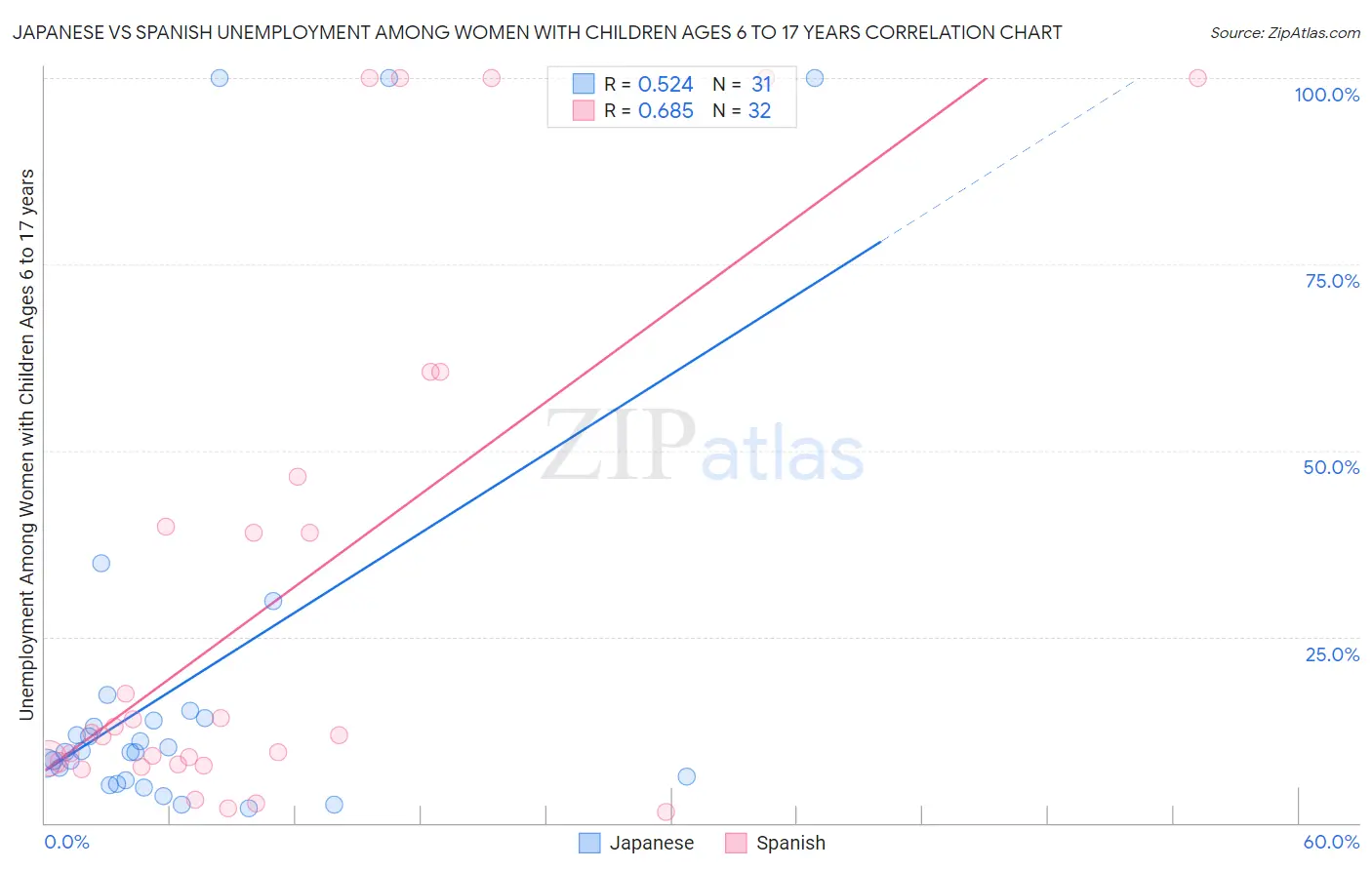 Japanese vs Spanish Unemployment Among Women with Children Ages 6 to 17 years