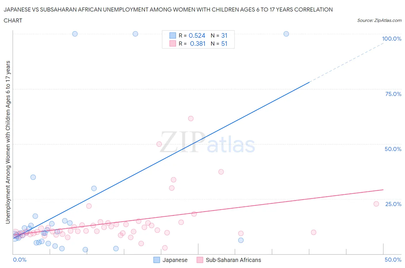 Japanese vs Subsaharan African Unemployment Among Women with Children Ages 6 to 17 years