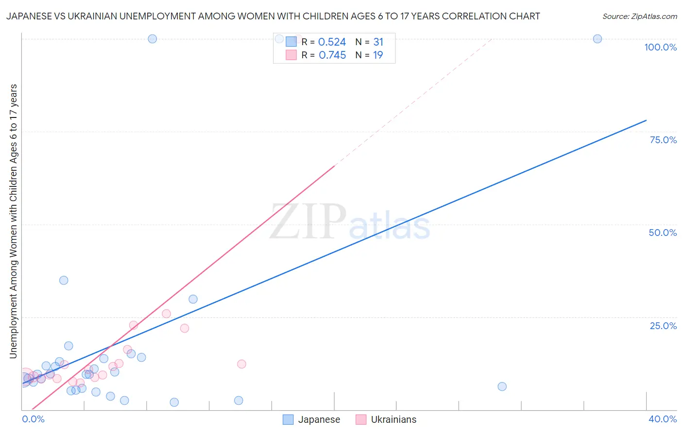 Japanese vs Ukrainian Unemployment Among Women with Children Ages 6 to 17 years