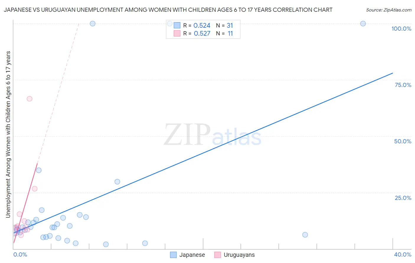Japanese vs Uruguayan Unemployment Among Women with Children Ages 6 to 17 years