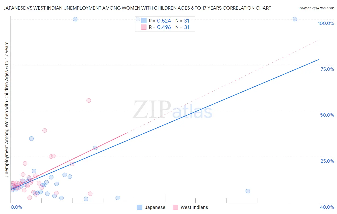 Japanese vs West Indian Unemployment Among Women with Children Ages 6 to 17 years