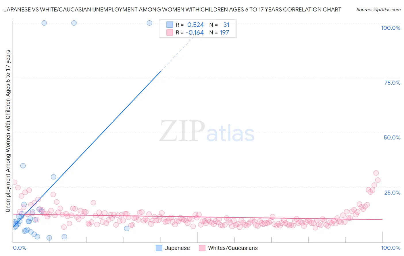 Japanese vs White/Caucasian Unemployment Among Women with Children Ages 6 to 17 years
