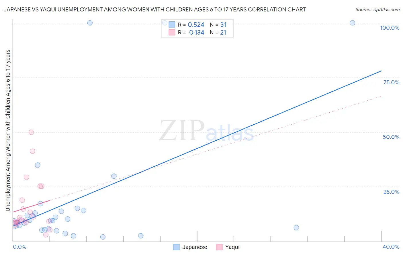 Japanese vs Yaqui Unemployment Among Women with Children Ages 6 to 17 years